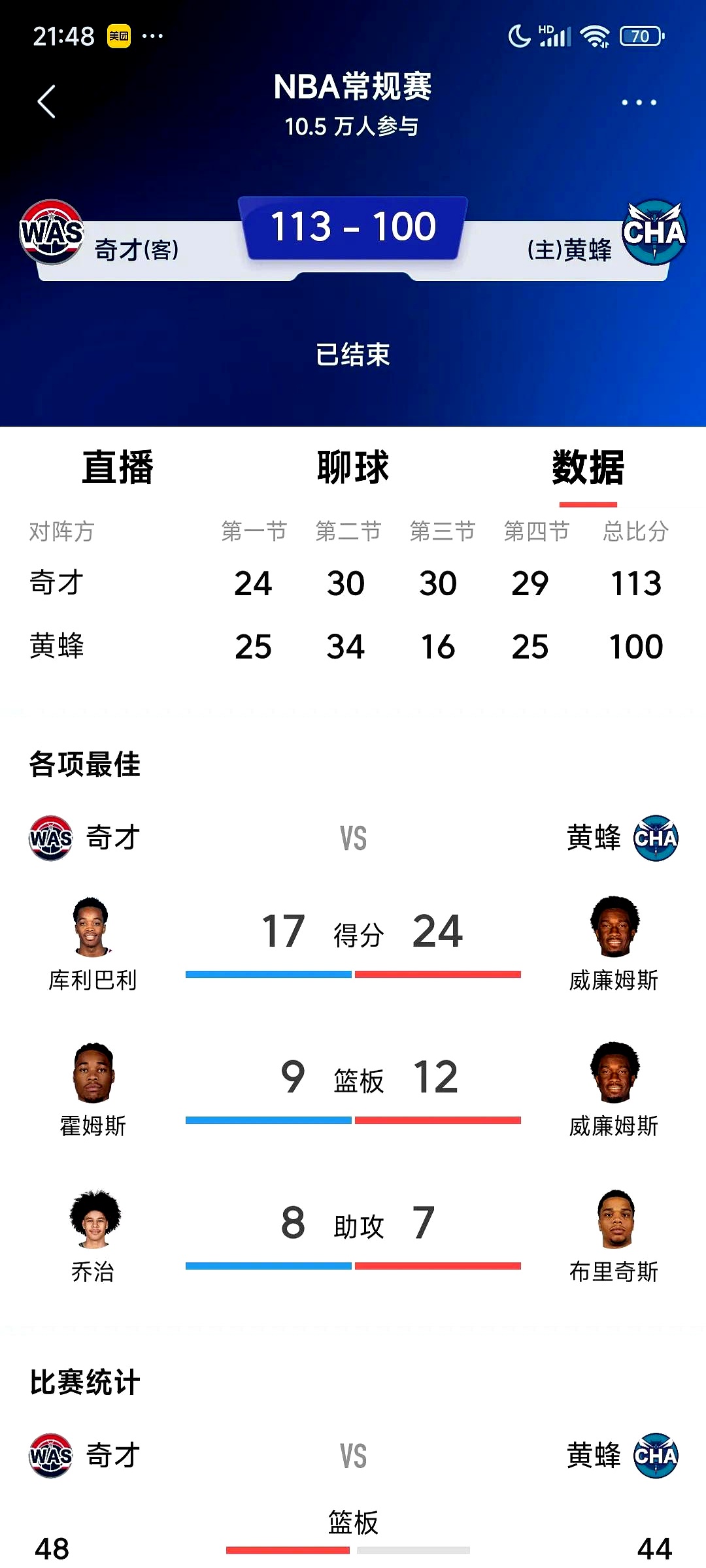 黄蜂，格林，连续三场30+！